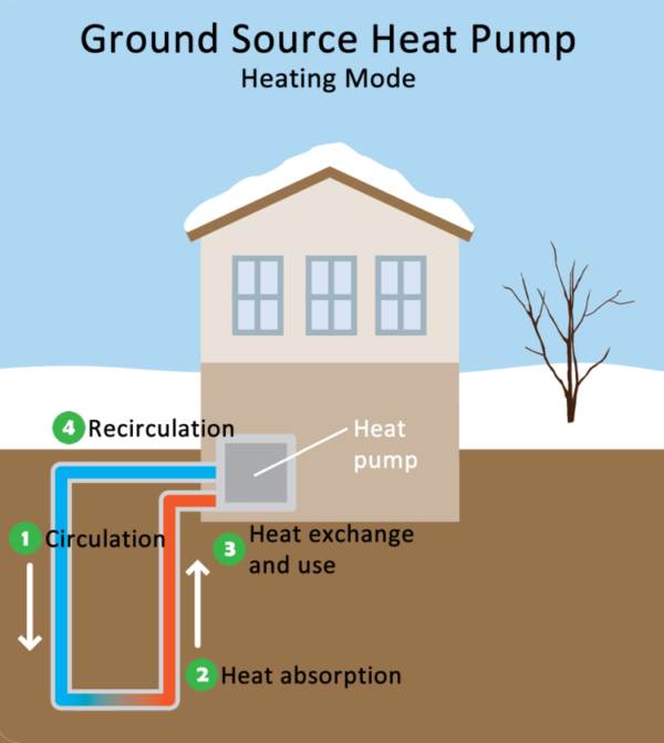 Benefits And Working Of Ground Source Heat Pumps