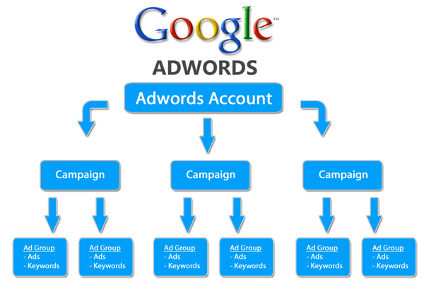 Google AdWords Account Management