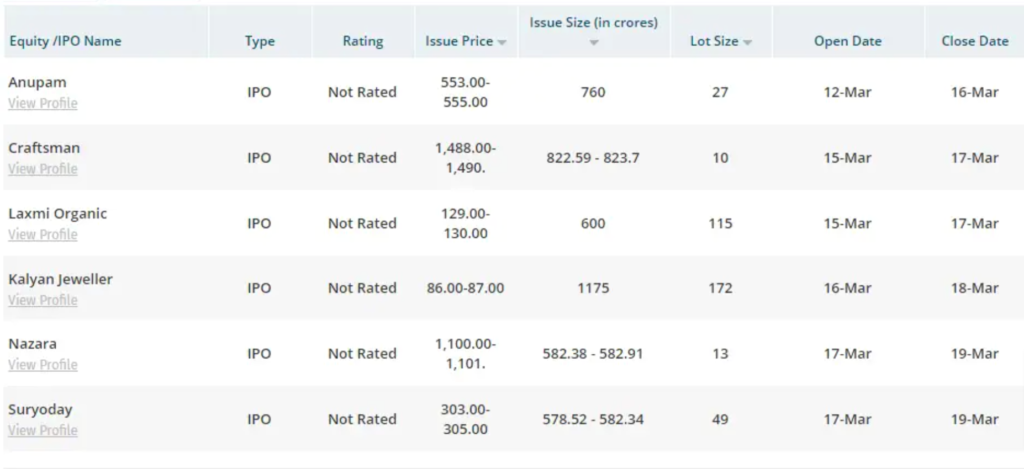 5 IPOs to hit market this week as companies look to raise over Rs 3,700 crore